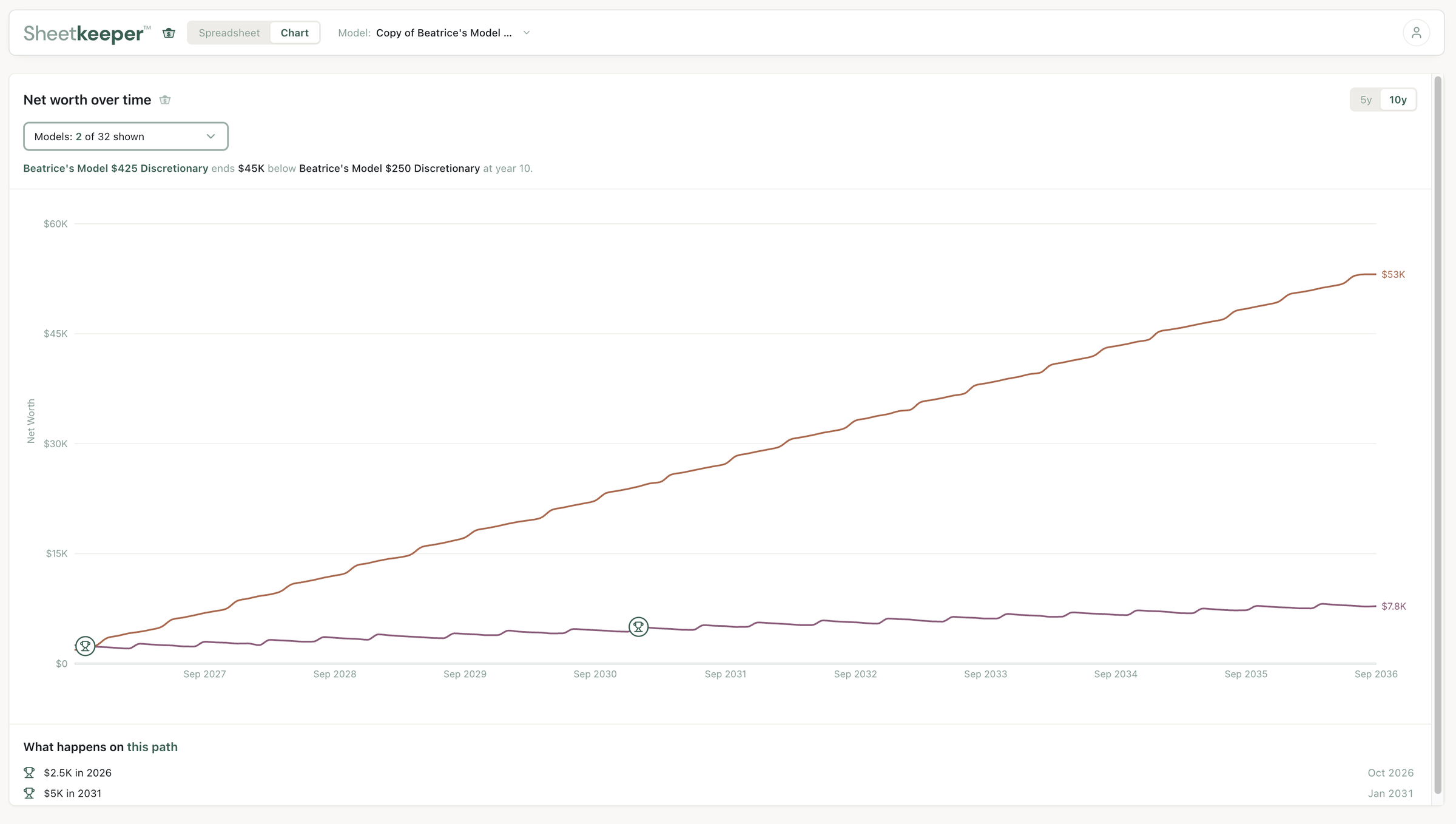 Sheetkeeper's chart comparing two versions of the same plan over ten years.